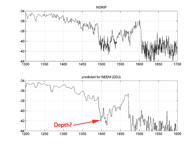 The measured transition at NorthGRIP and the predicted transition at NEEM.