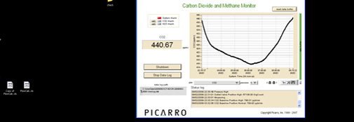Et skærmbillede fra PICARRO-instrumentet, der måler CO<sub>2</sub> og methan i luften. CO<sub>2</sub>-koncentrationen stiger i løbet af dagen, hvor 10 videnskabsfolk atbejder i Laboratoriehallen.